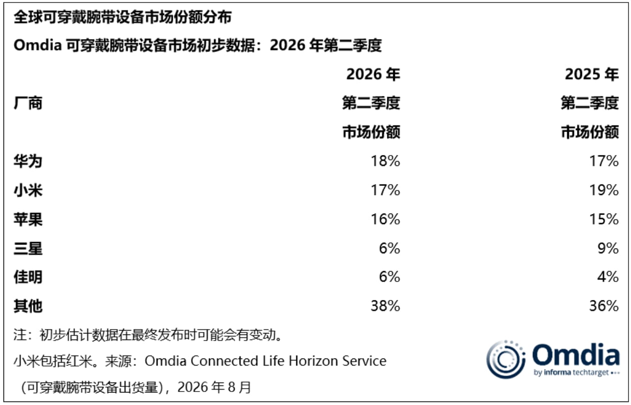 Q2全球腕带可穿戴市场微降2%！高端运动手表与无屏极简手环逆势增长